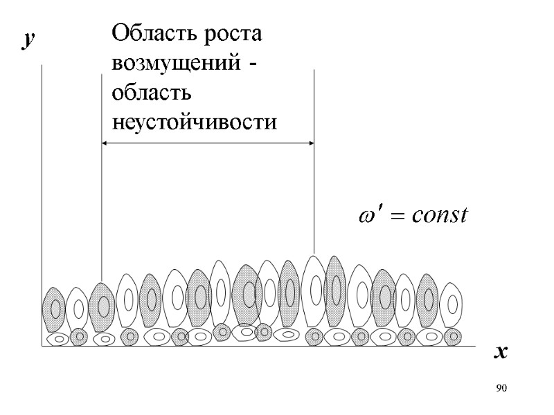 90 у х Область роста возмущений - область неустойчивости